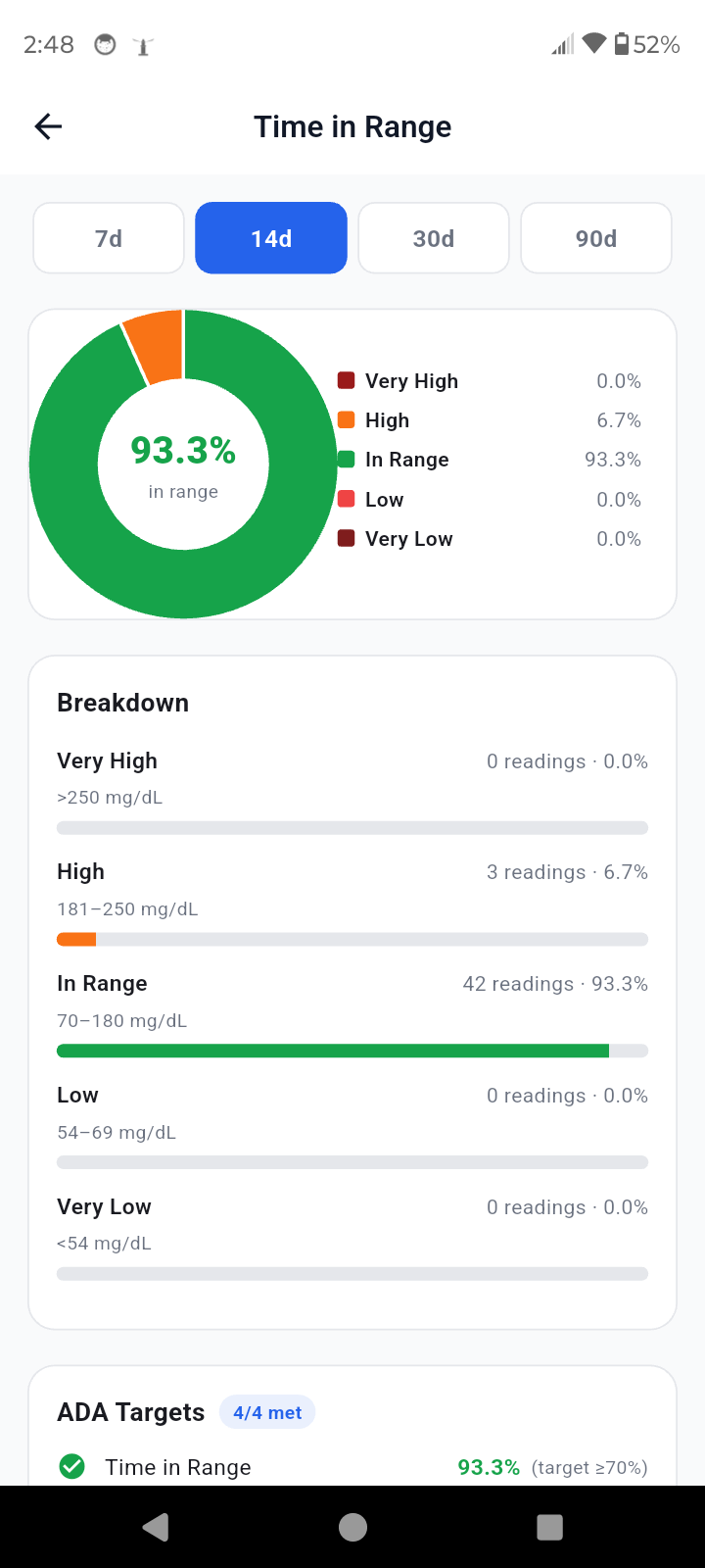 Time in range breakdown